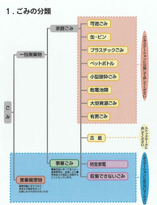 家庭ごみの分類