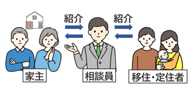 移住定住交流センターを通じた紹介についての説明図