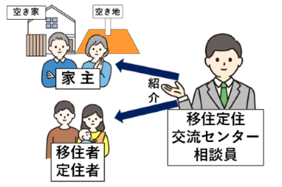 移住定住交流センターと空き家バンクについての説明図