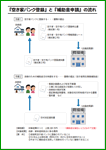 『空き家バンク登録』と『補助金申請』の流れ