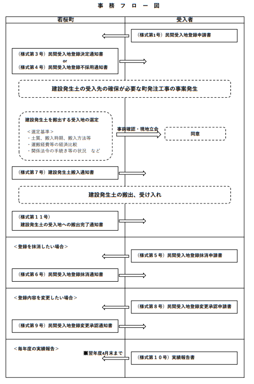 事務フロー図